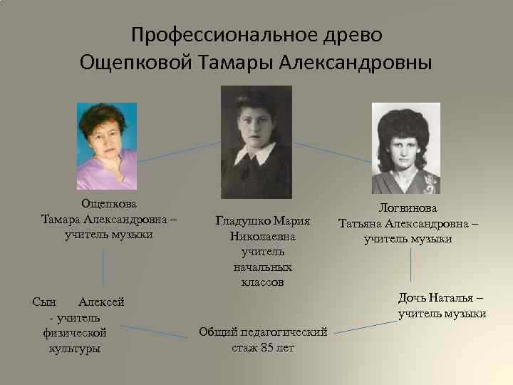 Профессиональное древо Ощепковой Тамары Александровны Ощепкова Тамара Александровна – учитель музыки Сын Алексей -