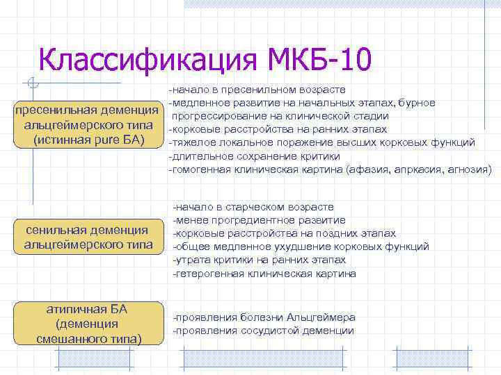 Классификация МКБ-10 -начало в пресенильном возрасте -медленное развитие на начальных этапах, бурное пресенильная деменция