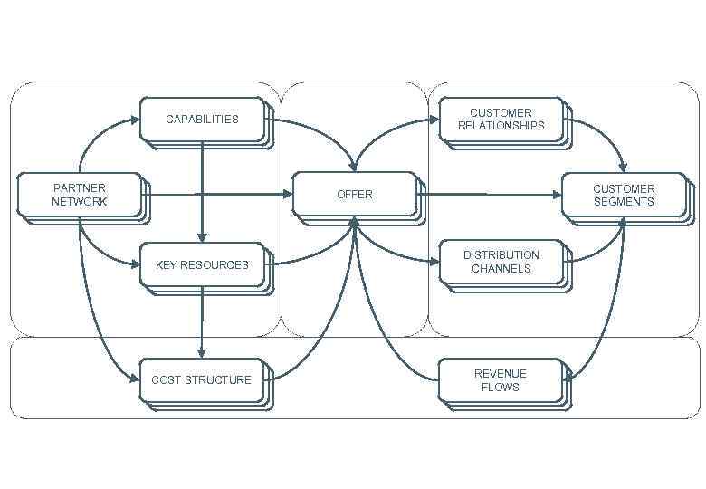 CUSTOMER CLIENT RELATIONSHIPS SEGMENTS CLIENT CAPABILITIES CLIENT SEGMENTS PARTNER CLIENT NETWORK HOW? SEGMENTS CUSTOMER