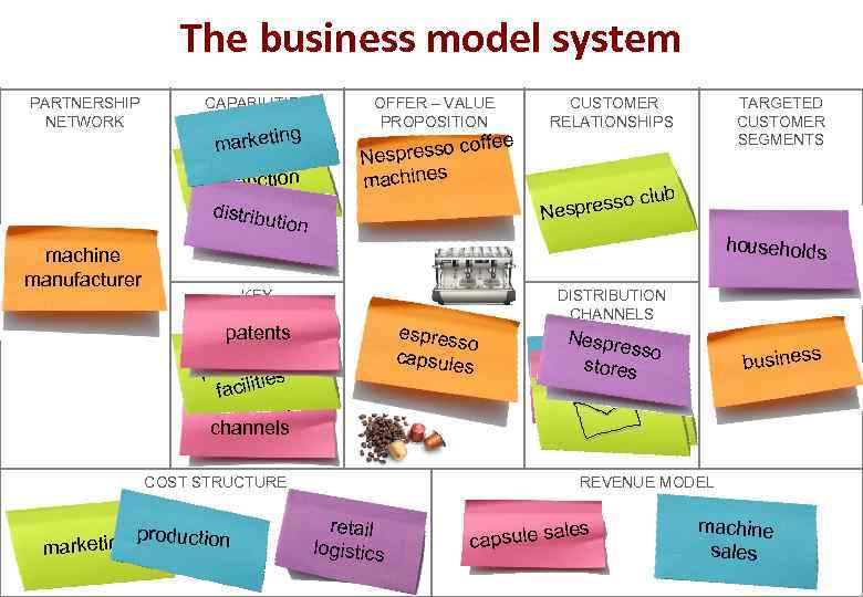 The business model system PARTNERSHIP NETWORK CAPABILITIES marketi ng production distribu tion machine manufacturer