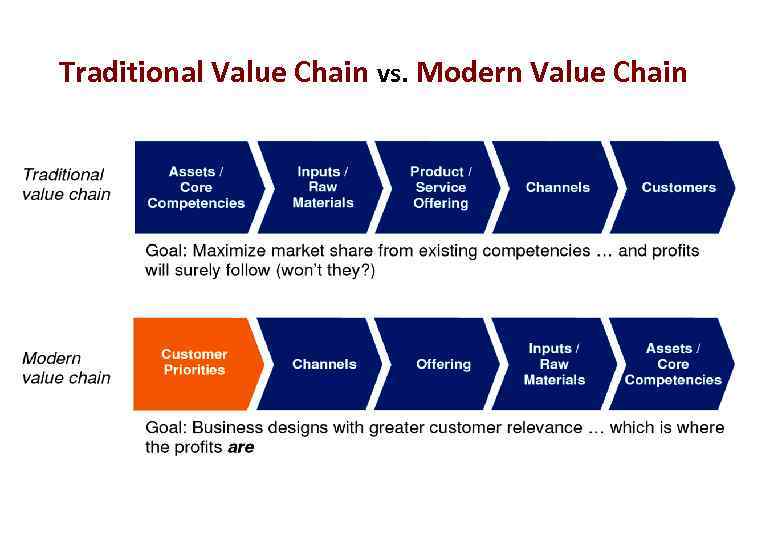 Traditional Value Chain Model