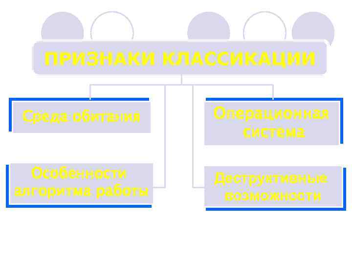 ПРИЗНАКИ КЛАССИКАЦИИ Среда обитания Операционная система Особенности алгоритма работы Деструктивные возможности 