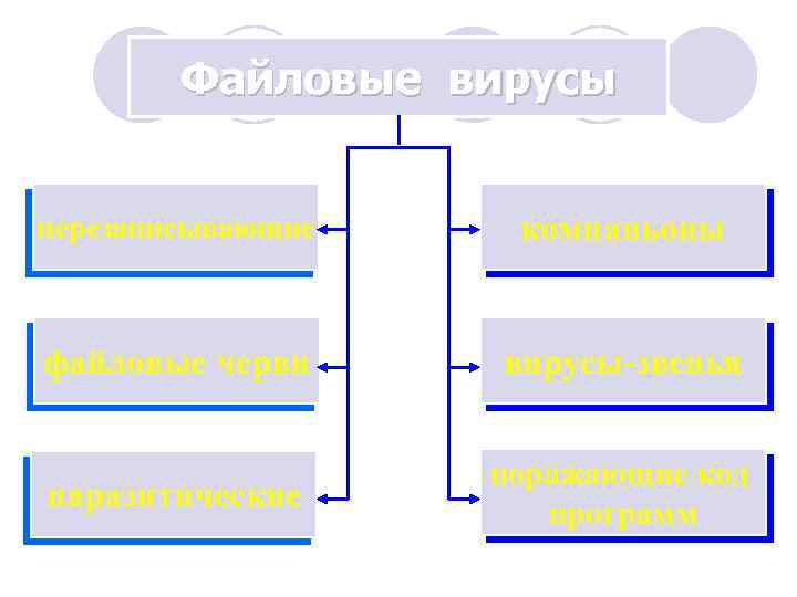 Файловые вирусы перезаписывающие компаньоны файловые черви вирусы-звенья паразитические поражающие код программ 