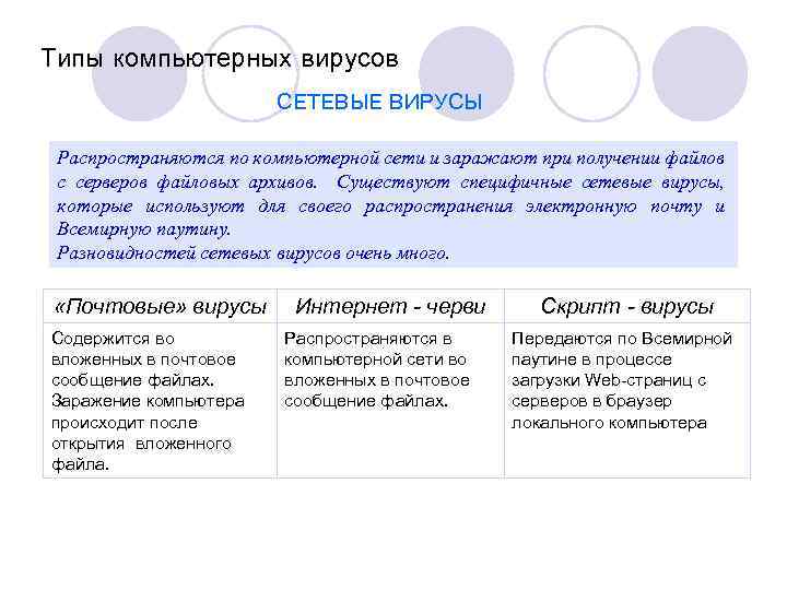 Типы компьютерных вирусов СЕТЕВЫЕ ВИРУСЫ Распространяются по компьютерной сети и заражают при получении файлов