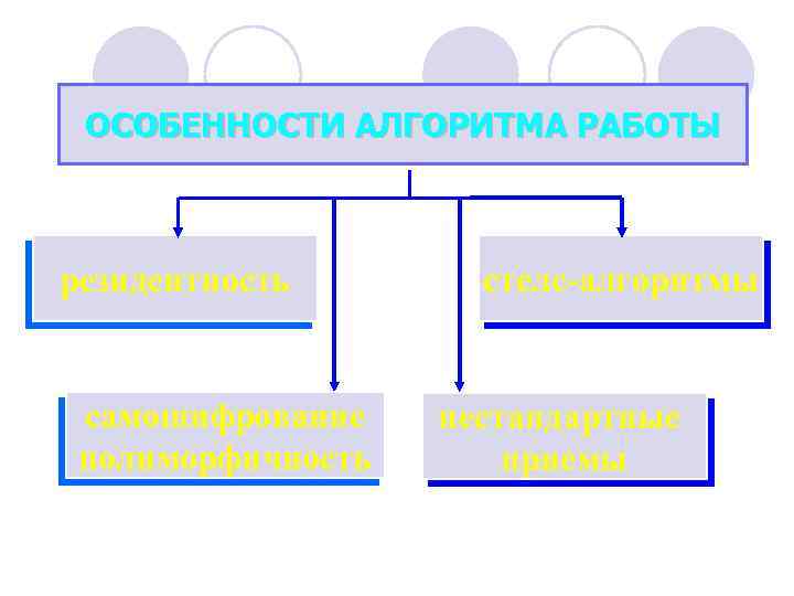 ОСОБЕННОСТИ АЛГОРИТМА РАБОТЫ резидентность самошифрование полиморфичность стелс-алгоритмы нестандартные приемы 