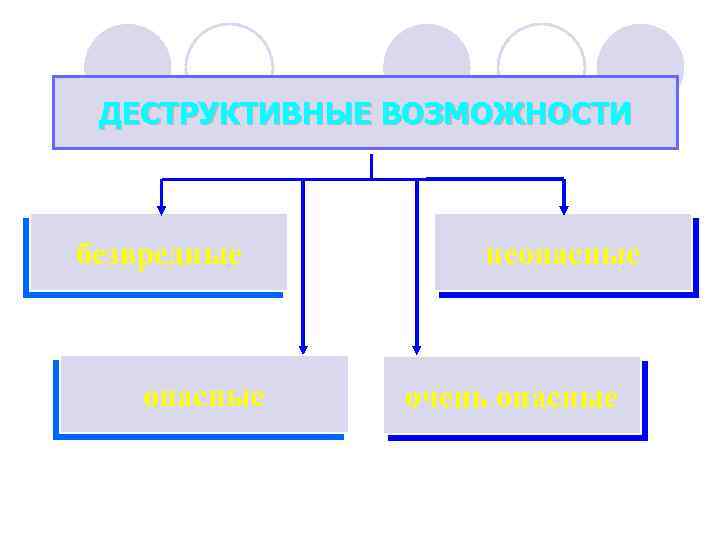 ДЕСТРУКТИВНЫЕ ВОЗМОЖНОСТИ безвредные опасные неопасные очень опасные 