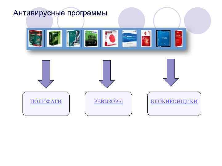 Антивирусные программы ПОЛИФАГИ РЕВИЗОРЫ БЛОКИРОВЩИКИ 