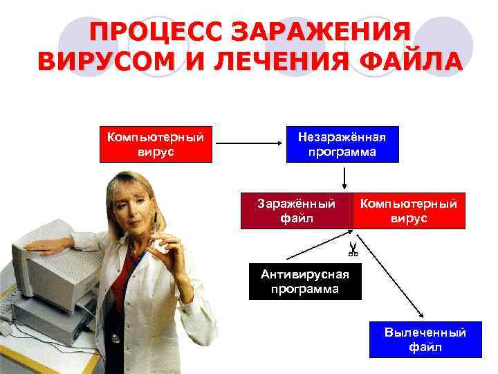 ПРОЦЕСС ЗАРАЖЕНИЯ ВИРУСОМ И ЛЕЧЕНИЯ ФАЙЛА Компьютерный вирус Незаражённая программа Заражённый файл Компьютерный вирус