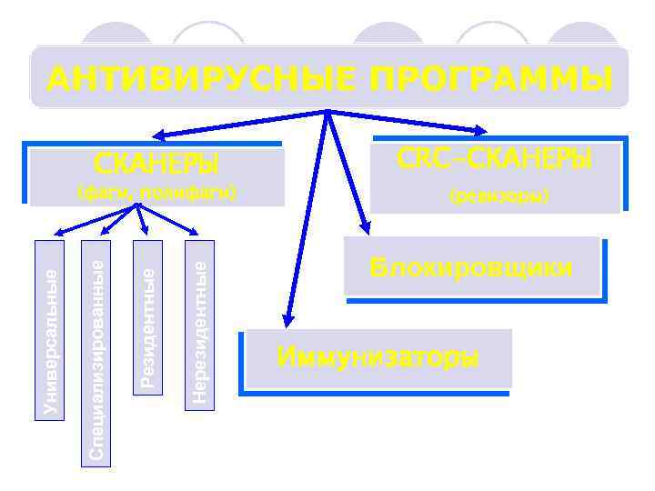 АНТИВИРУСНЫЕ ПРОГРАММЫ СКАНЕРЫ Нерезидентные Резидентные Специализированные Универсальные (фаги, полифаги) CRC-СКАНЕРЫ (ревизоры) Блокировщики Иммунизаторы 