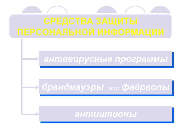 СРЕДСТВА ЗАЩИТЫ ПЕРСОНАЛЬНОЙ ИНФОРМАЦИИ антивирусные программы брандмауэры или файрволы антишпионы 