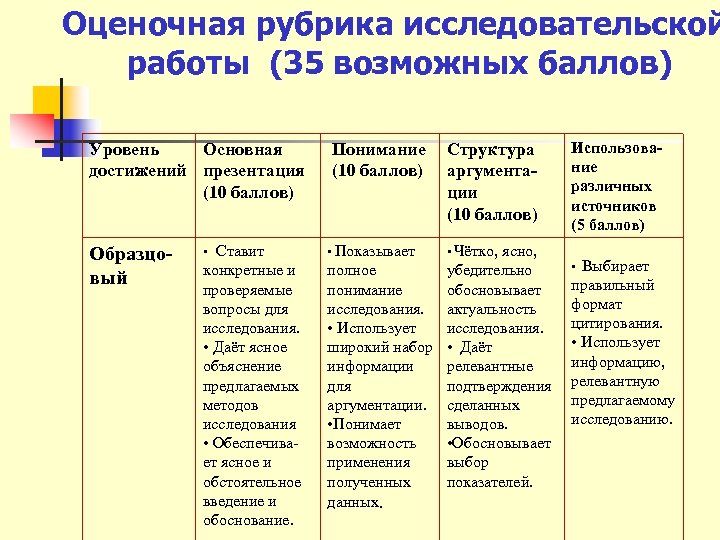 Оценочная рубрика исследовательской работы (35 возможных баллов) Уровень Основная достижений презентация (10 баллов) Образцовый