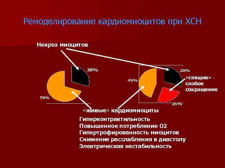 Ремоделирование кардиомиоцитов при ХСН Некроз миоцитов «спящие» слабое сокращение «живые» кардиомиоциты Гиперконтрактильность Повышенное потребление