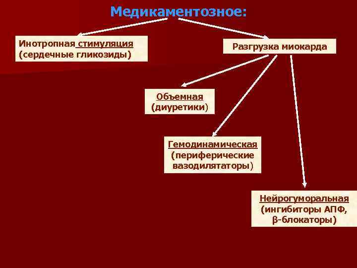 Медикаментозное: Инотропная стимуляция (сердечные гликозиды) Разгрузка миокарда Объемная (диуретики) Гемодинамическая (периферические вазодилятаторы) Нейрогуморальная (ингибиторы