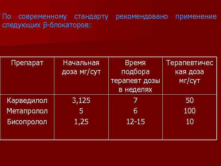 По современному стандарту рекомендовано применение следующих β-блокаторов: Препарат Начальная доза мг/сут Карведилол Метапролол Бисопролол