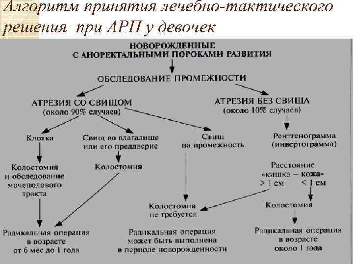 Алгоритм принятия лечебно-тактического решения при АРП у девочек 