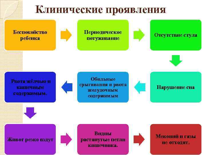 Клинические проявления Беспокойство ребенка Периодическое потуживание Отсутствие стула Рвота жёлчью и кишечным содержимым. Обильные