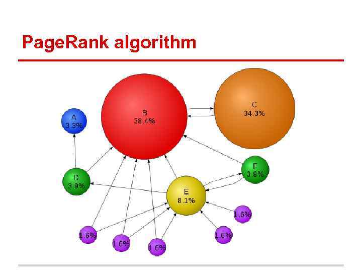 Page. Rank algorithm 