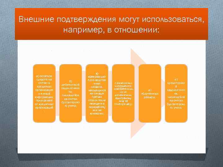 Внешние подтверждения могут использоваться, например, в отношении: а) остатков средств на счетах в кредитных