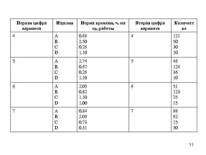 Первая цифра варианта Изделия Норма времени, ч. на ед. работы Вторая цифра варианта Количест