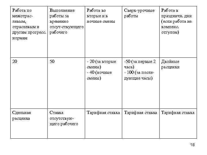 Работа по межотрас левым, отраслевым и другим прогресс. нормам Выполнение Работа во работы за