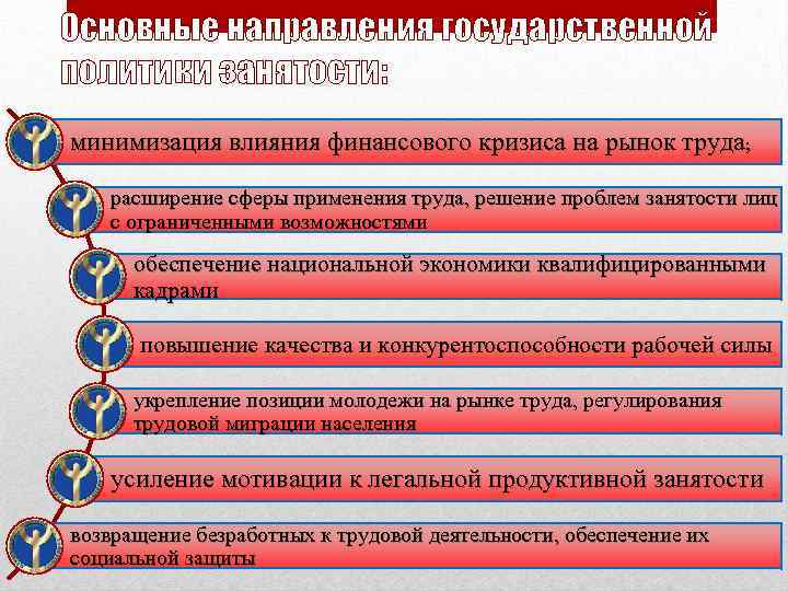 Основные направления государственной политики занятости: минимизация влияния финансового кризиса на рынок труда; расширение сферы