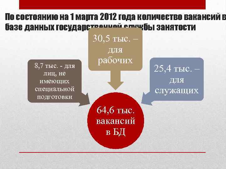 По состоянию на 1 марта 2012 года количество вакансий в базе данных государственной службы