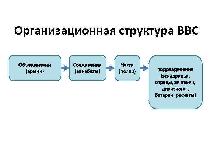 Организационная структура ВВС Объединения (армии) Соединения (авиабазы) Части (полки) подразделения (эскадрильи, отряды, экипажи, дивизионы,