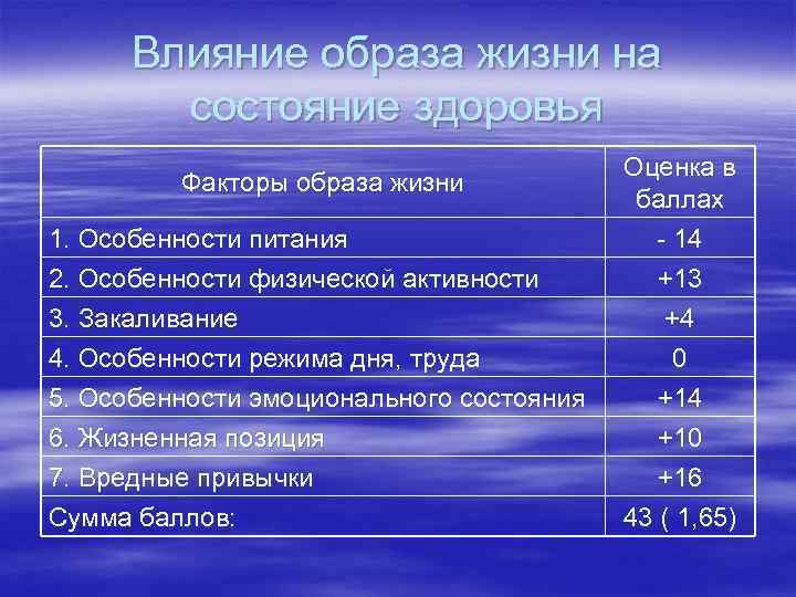 Влияние образа жизни на состояние здоровья Факторы образа жизни 1. Особенности питания 2. Особенности