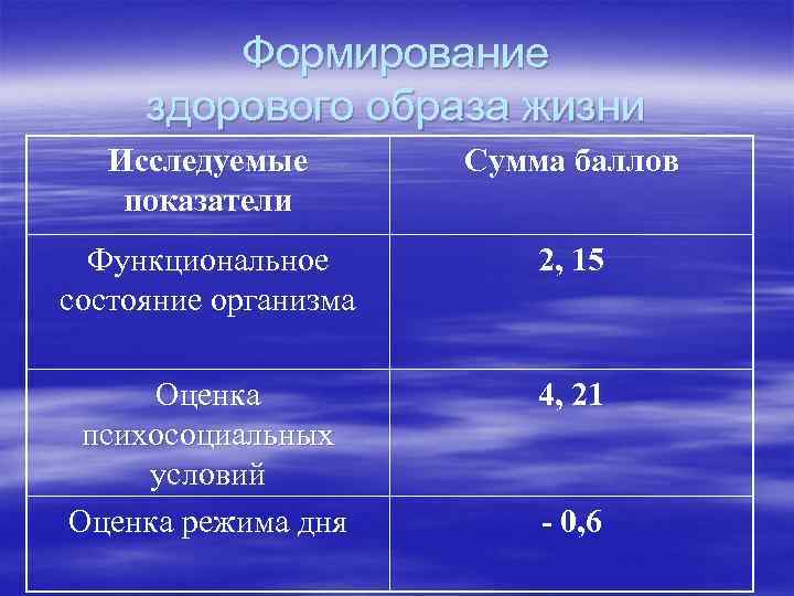 Формирование здорового образа жизни Исследуемые показатели Сумма баллов Функциональное состояние организма 2, 15 Оценка