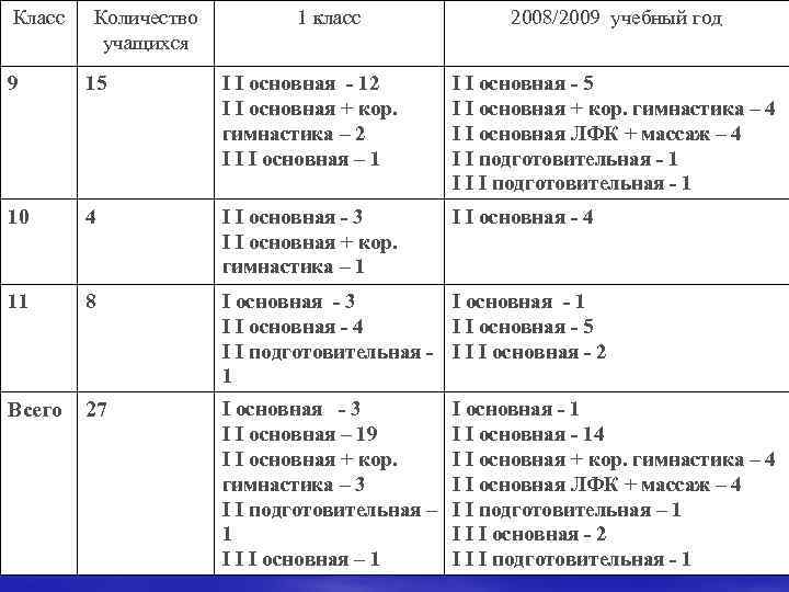 Класс Количество учащихся 1 класс 2008/2009 учебный год 9 15 І І основная -
