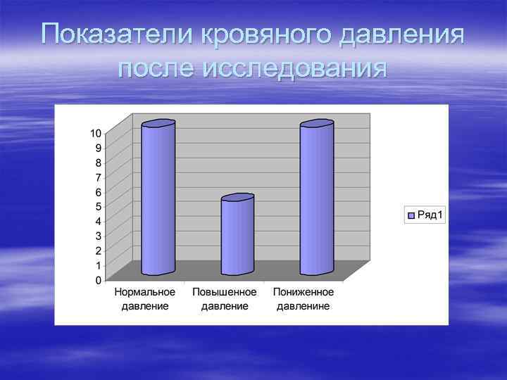 Показатели кровяного давления после исследования 