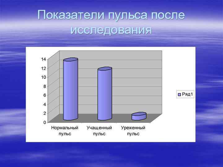 Показатели пульса после исследования 