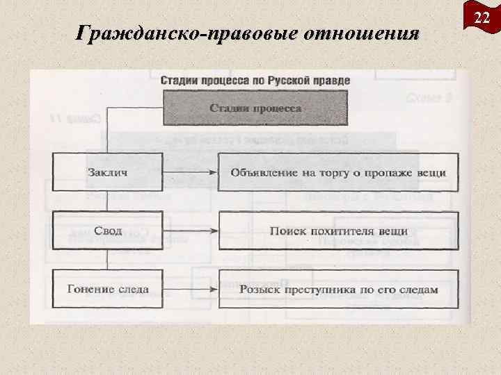 Земля в русской правде. Гражданско правовые отношения. Гражданское право в русской правде. Институты гражданского права по русской правде. Гражданское право по русской правде кратко.