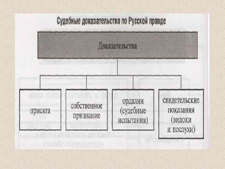 Согласно русской правде доказательством являлось