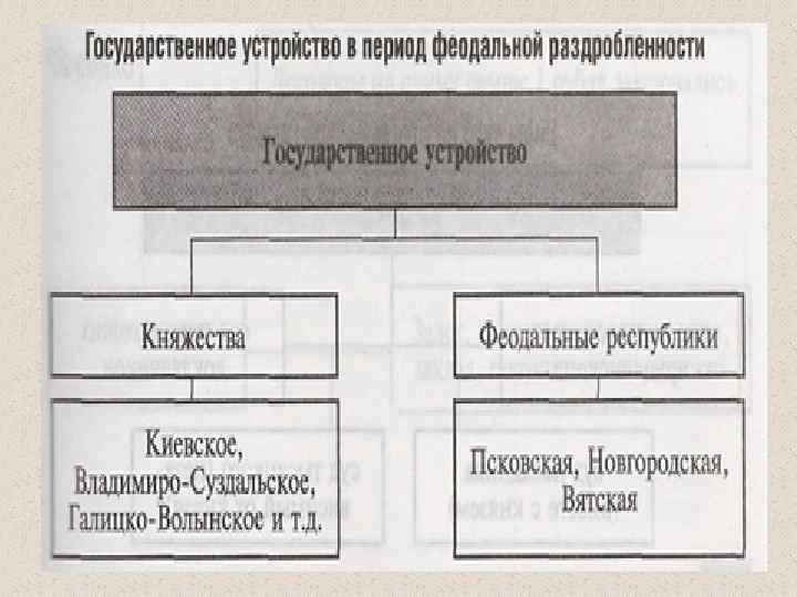 Система государственного устройства. Государственное управление в период раздробленности схема. Государственное управление в период феодальной раздробленности. Схема управления Русью в период раздробленности. Схема управления государством в период раздробленности.