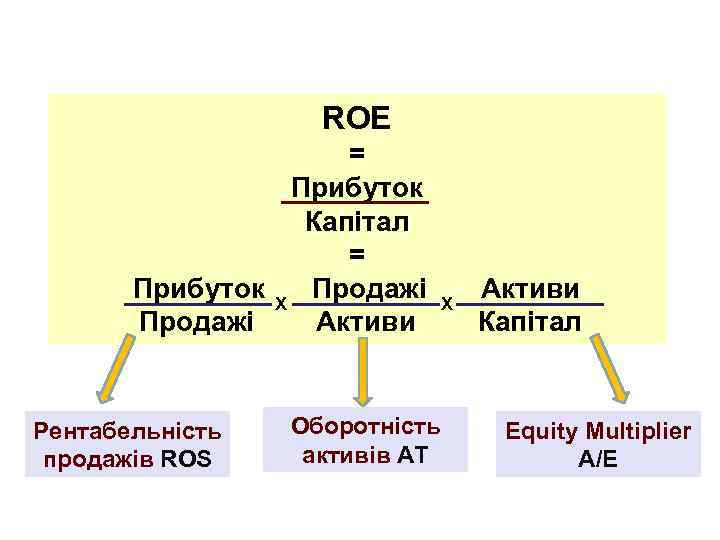 ROE = Прибуток Капітал = Прибуток X Продажі Активи Рентабельність продажів ROS Оборотність активів