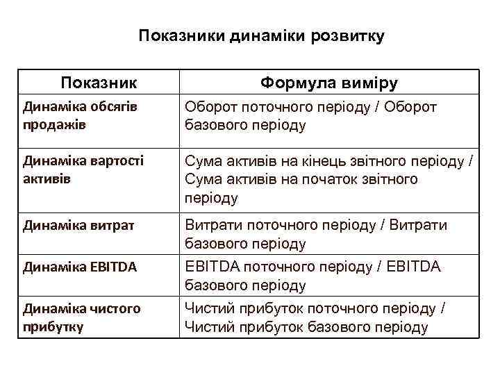 Показники динаміки розвитку Показник Формула виміру Динаміка обсягів продажів Оборот поточного періоду / Оборот