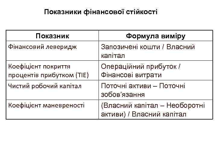 Показники фінансової стійкості Показник Фінансовий леверидж Формула виміру Запозичені кошти / Власний капітал Коефіцієнт