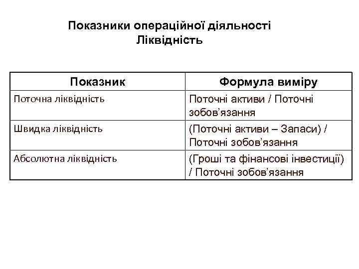 Показники операційної діяльності Ліквідність Показник Формула виміру Поточна ліквідність Поточні активи / Поточні зобов’язання
