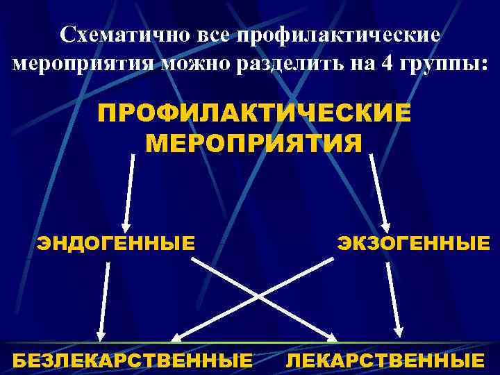 Схематично все профилактические мероприятия можно разделить на 4 группы: ПРОФИЛАКТИЧЕСКИЕ МЕРОПРИЯТИЯ ЭНДОГЕННЫЕ БЕЗЛЕКАРСТВЕННЫЕ ЭКЗОГЕННЫЕ