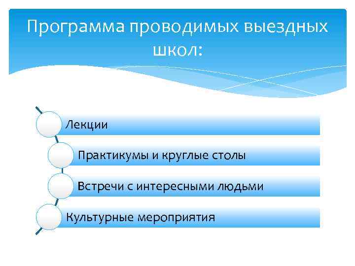 Программа проводимых выездных школ: Лекции Практикумы и круглые столы Встречи с интересными людьми Культурные