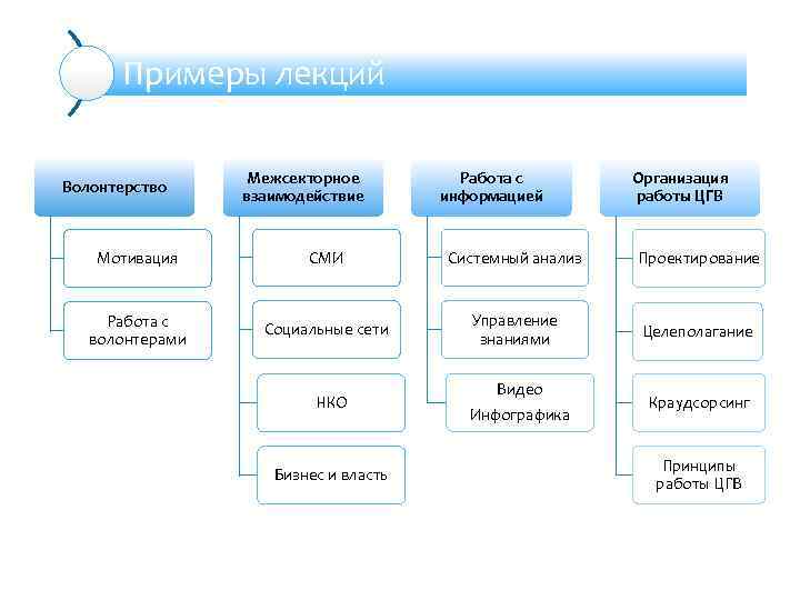 Примеры лекций Волонтерство Межсекторное взаимодействие Работа с информацией Организация работы ЦГВ Мотивация СМИ Системный