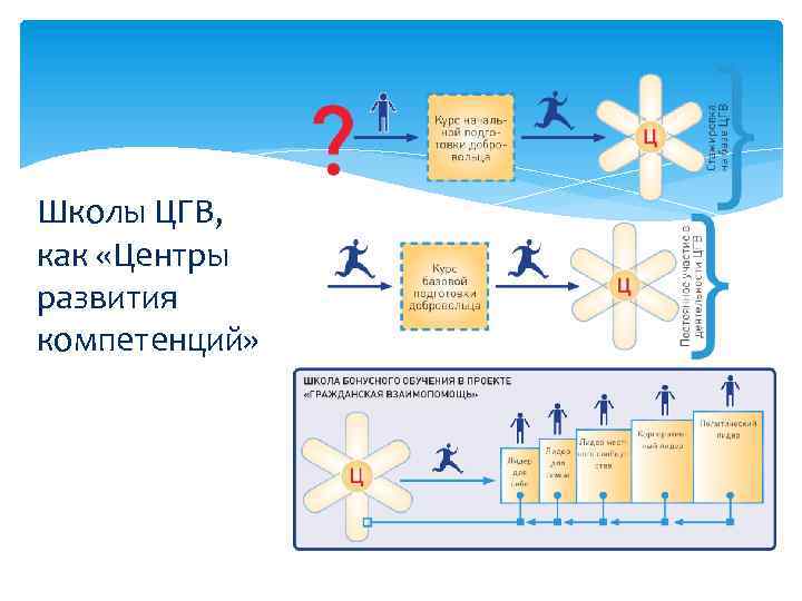 Школы ЦГВ, как «Центры развития компетенций» 