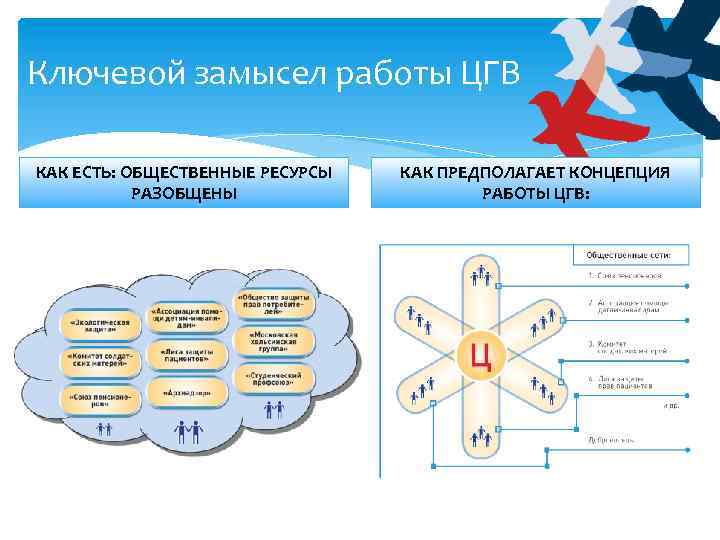 Ключевой замысел работы ЦГВ КАК ЕСТЬ: ОБЩЕСТВЕННЫЕ РЕСУРСЫ РАЗОБЩЕНЫ КАК ПРЕДПОЛАГАЕТ КОНЦЕПЦИЯ РАБОТЫ ЦГВ: