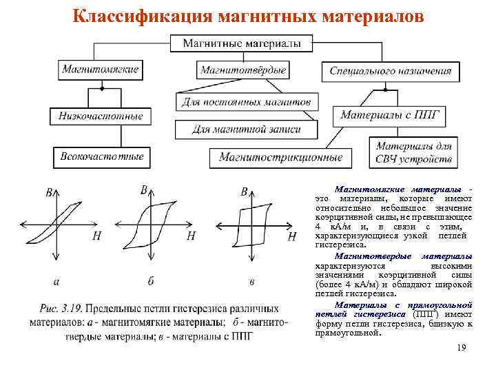 Классификация магнитных материалов Магнитомягкие материалы это материалы, которые имеют относительно небольшое значение коэрцитивной силы,