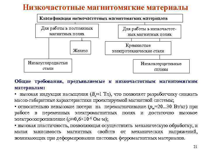 Низкочастотные магнитомягкие материалы Класификация низкочастотных магнитомягких материалов Для работы в постоянных магнитных полях Железо