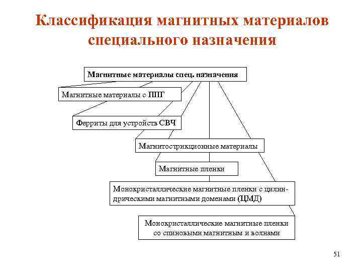 Классификация магнитных материалов специального назначения Магнитные материалы спец. назначения Магнитные материалы с ППГ Ферриты