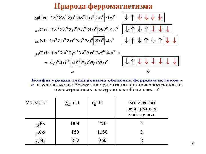 Природа ферромагнетизма Материал м= -1 Тк о. С Количество неспаренных электронов 26 Fe 1000