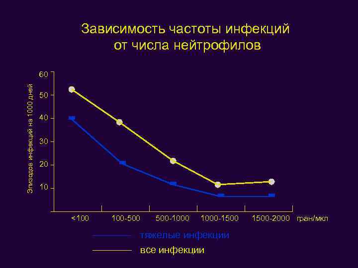 Зависимость частоты инфекций от числа нейтрофилов Эпизодов инфекций на 1000 дней 60 50 40