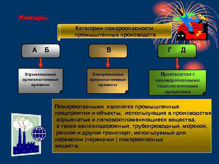 Пожары. Категории пожароопасности промышленных производств А В Б Взрывоопасные производственные процессы Пожароопасные производственные процессы